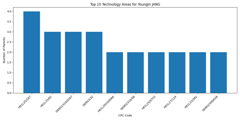 YoungIn JANG Top Technology Areas.png