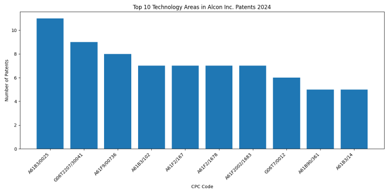 Alcon Inc. Top Technology Areas 2024 - Up to June 2024