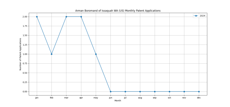 Arman Boromand of Issaquah WA (US) Monthly Patent Applications.png