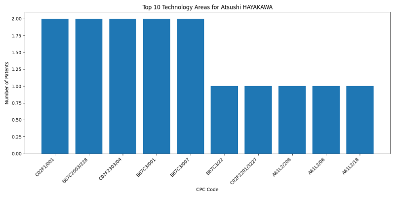 Atsushi HAYAKAWA Top Technology Areas.png