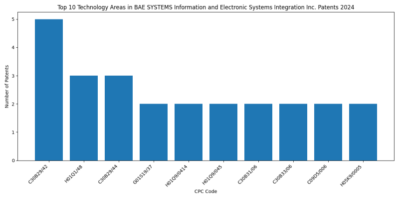 BAE SYSTEMS Information and Electronic Systems Integration Inc. Top Technology Areas 2024 - Up to June 2024