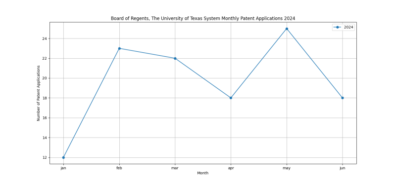 Board of Regents, The University of Texas System Monthly Patent Applications 2024 - Up to June 2024.png