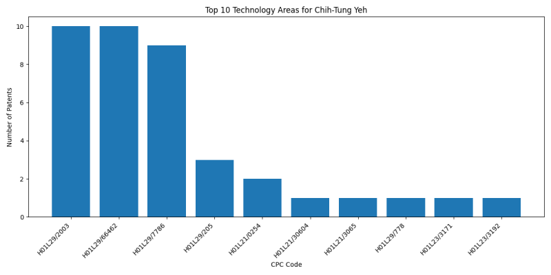 Chih-Tung Yeh Top Technology Areas.png