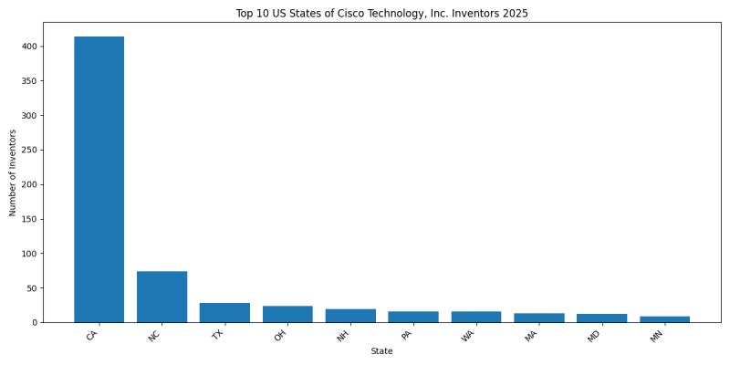 Cisco Technology, Inc. Inventor States 2025 - Up to February 2025