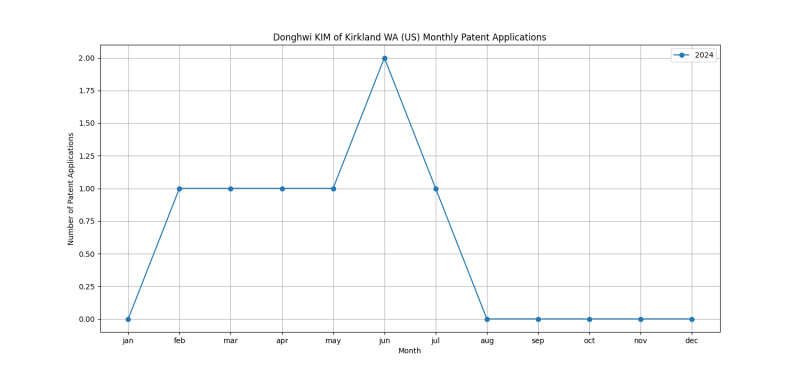 Donghwi KIM of Kirkland WA (US) Monthly Patent Applications.png