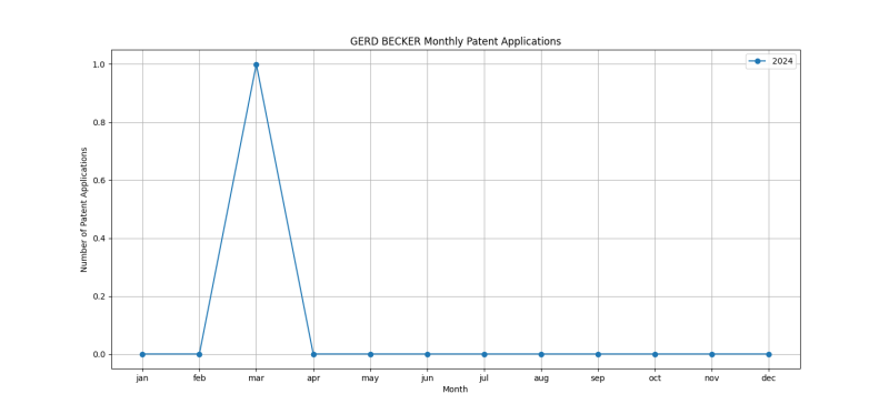 GERD BECKER Monthly Patent Applications.png