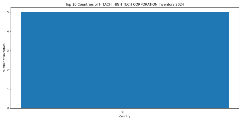 HITACHI HIGH TECH CORPORATION Inventor Countries 2024 - Up to June 2024