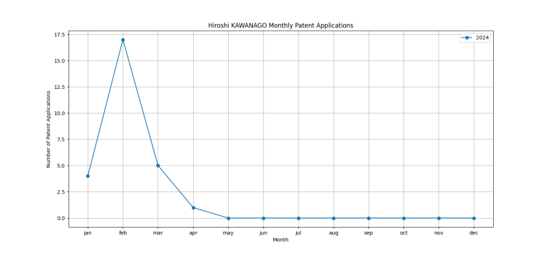 Hiroshi KAWANAGO Monthly Patent Applications.png