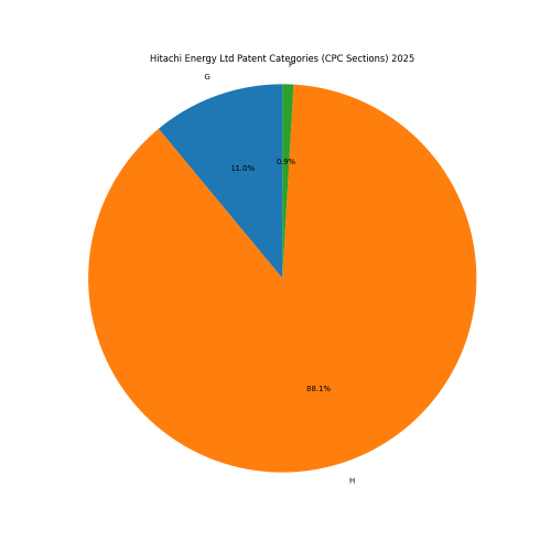 Hitachi Energy Ltd Patent Categories 2025 - Up to April 2025