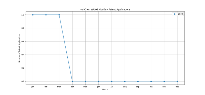 Hui-Chen WANG Monthly Patent Applications.png