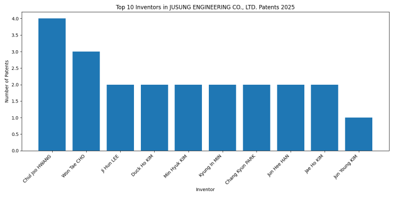 JUSUNG ENGINEERING CO., LTD. Top Inventors 2025 - Up to February 2025