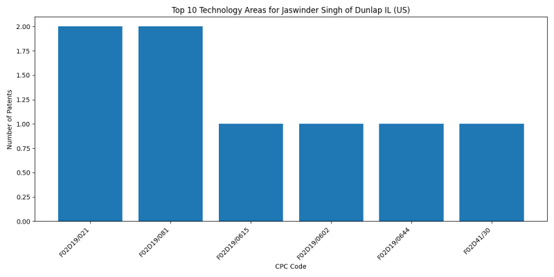 Jaswinder Singh of Dunlap IL (US) Top Technology Areas.png