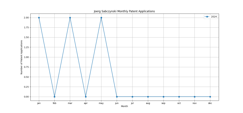 Joerg Sabczynski Monthly Patent Applications.png