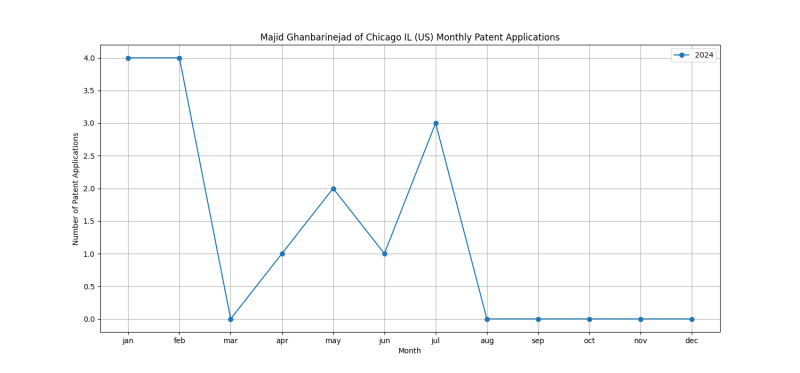 Majid Ghanbarinejad of Chicago IL (US) Monthly Patent Applications.png