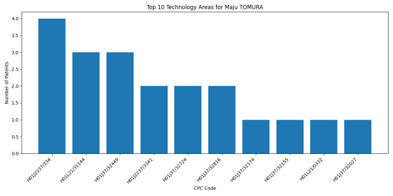 Maju TOMURA Top Technology Areas.png