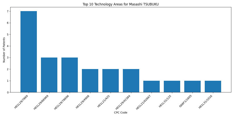 Masashi TSUBUKU Top Technology Areas.png