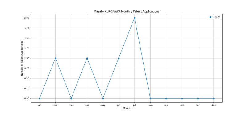 Masato KUROKAWA Monthly Patent Applications.png