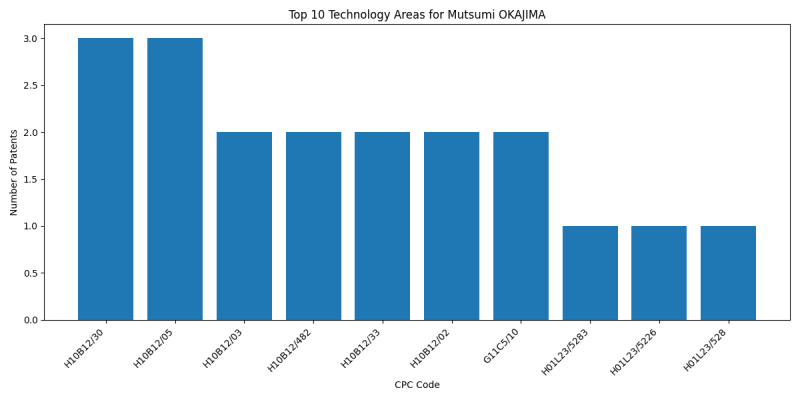 Mutsumi OKAJIMA Top Technology Areas.png