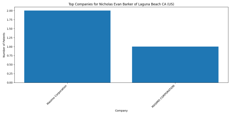 Nicholas Evan Barker of Laguna Beach CA (US) Top Companies.png