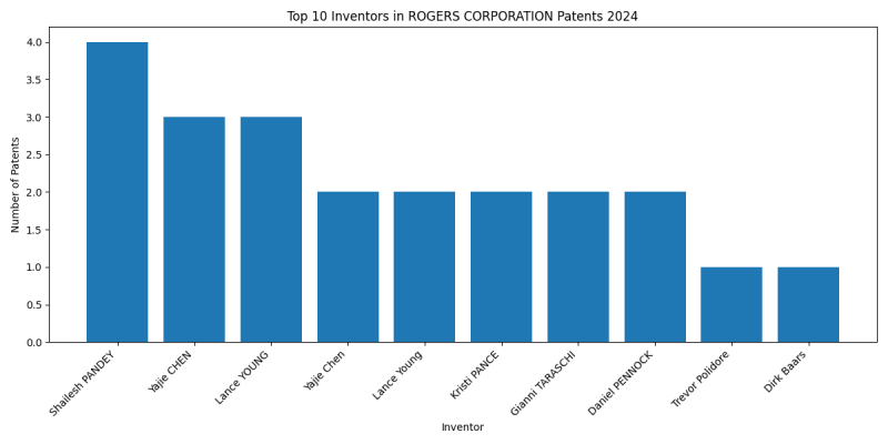 ROGERS CORPORATION Top Inventors 2024 - Up to September 2024