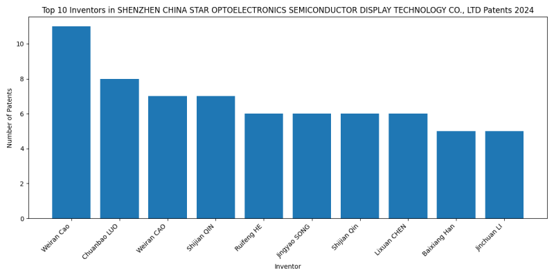 SHENZHEN CHINA STAR OPTOELECTRONICS SEMICONDUCTOR DISPLAY TECHNOLOGY CO., LTD Top Inventors 2024 - Up to June 2024