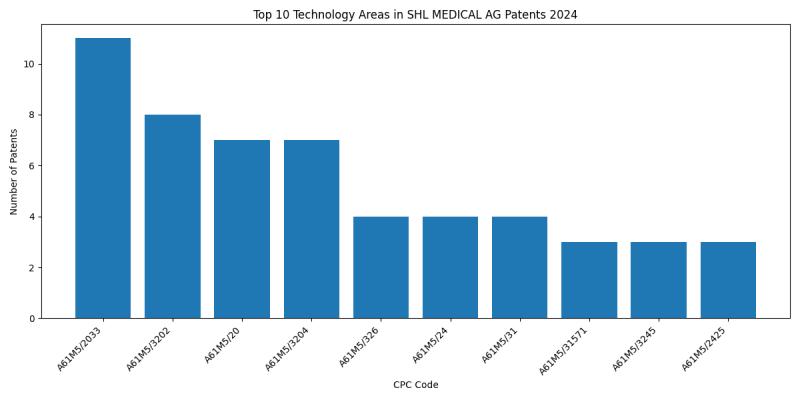 SHL MEDICAL AG Top Technology Areas 2024 - Up to June 2024