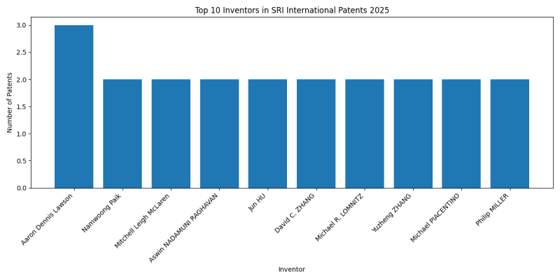 SRI International Top Inventors 2025 - Up to February 2025