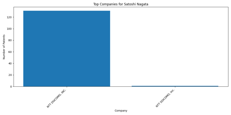 Satoshi Nagata Top Companies.png