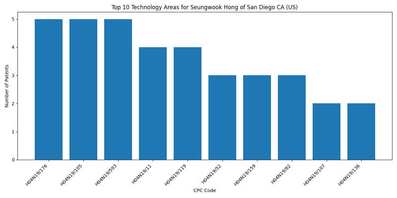 Seungwook Hong of San Diego CA (US) Top Technology Areas.png