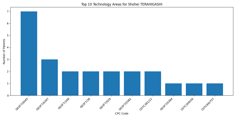 Shohei TERAHIGASHI Top Technology Areas.png