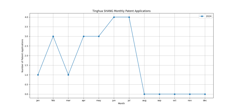 Tinghua SHANG Monthly Patent Applications.png