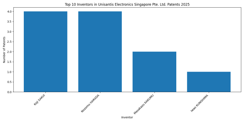 Unisantis Electronics Singapore Pte. Ltd. Top Inventors 2025 - Up to February 2025