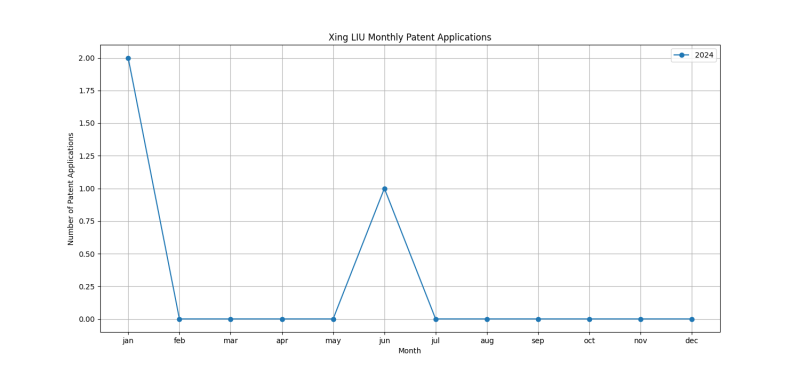 Xing LIU Monthly Patent Applications.png