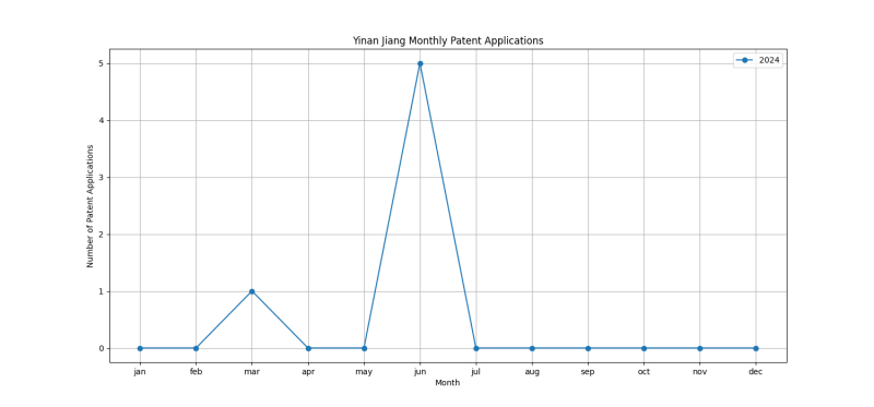 Yinan Jiang Monthly Patent Applications.png