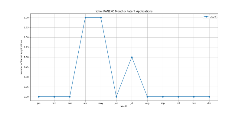 Yohei KANEKO Monthly Patent Applications.png