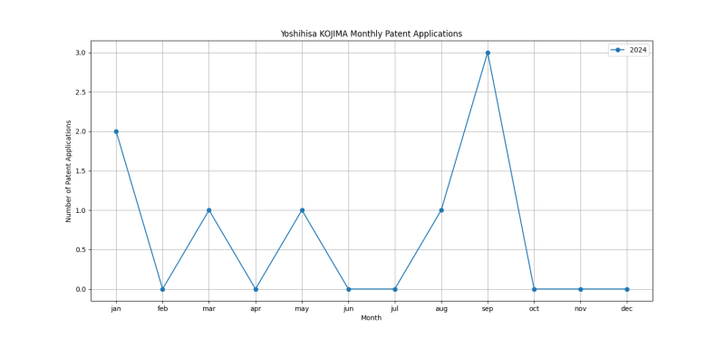 Yoshihisa KOJIMA Monthly Patent Applications.png