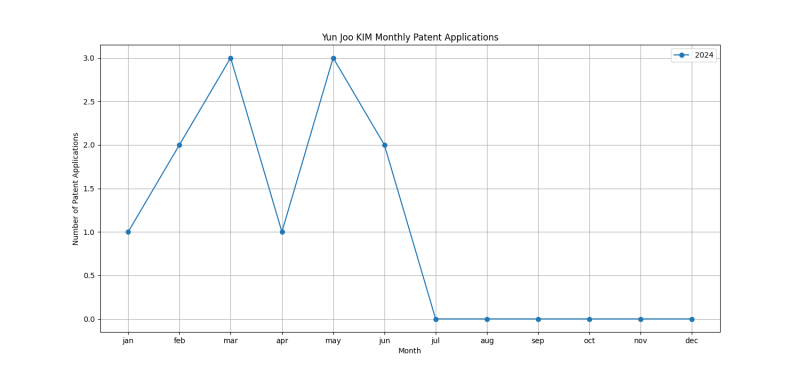 Yun Joo KIM Monthly Patent Applications.png