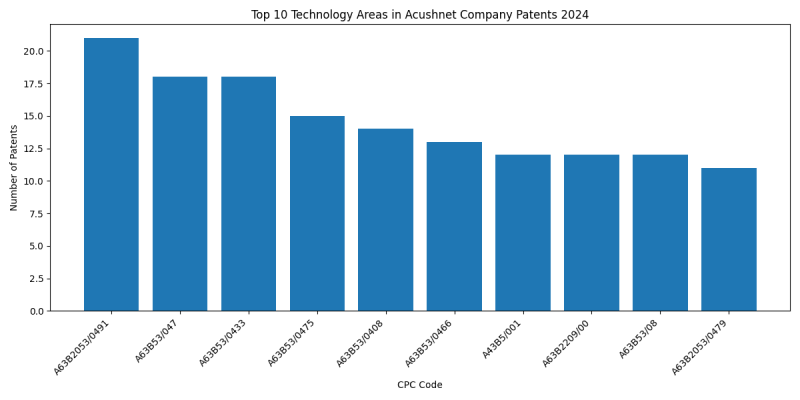 Acushnet Company Top Technology Areas 2024 - Up to June 2024