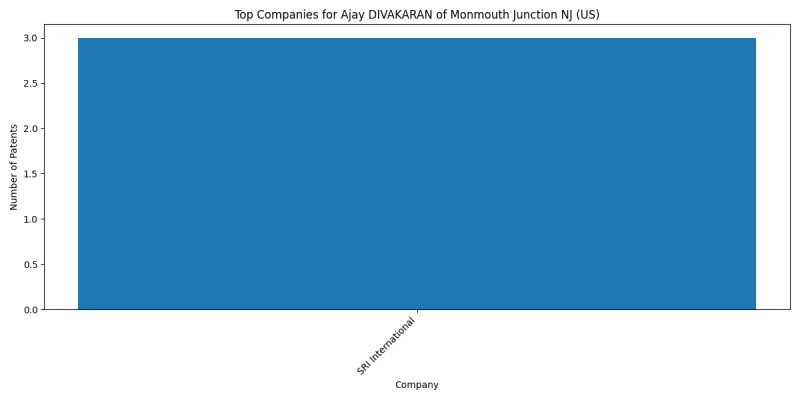 Ajay DIVAKARAN of Monmouth Junction NJ (US) Top Companies.png