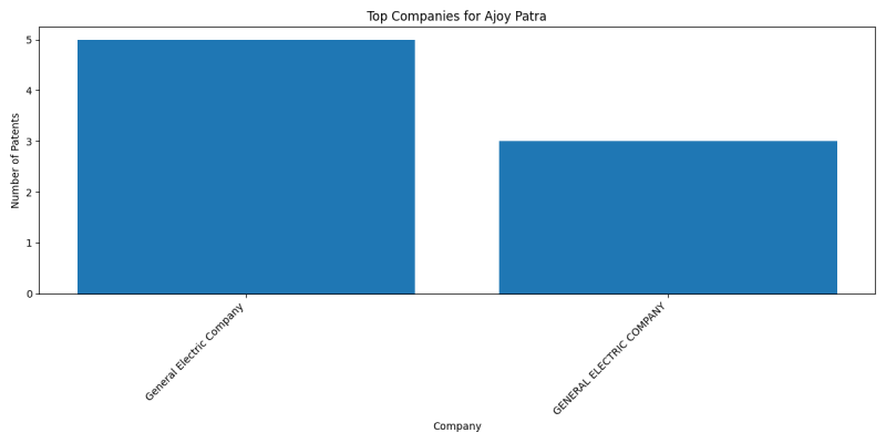 Ajoy Patra Top Companies.png