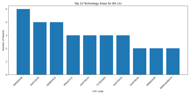 Bin LIU Top Technology Areas.png