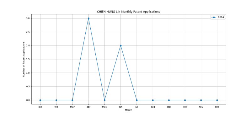 CHIEN-HUNG LIN Monthly Patent Applications.png