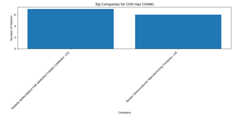 Chih-Hao CHANG Top Companies.png