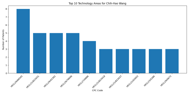 Chih-Hao Wang Top Technology Areas.png