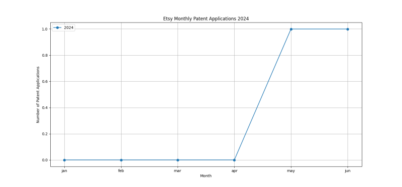 Etsy Monthly Patent Applications 2024 - Up to June 2024.png