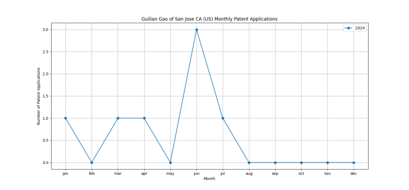 Guilian Gao of San Jose CA (US) Monthly Patent Applications.png