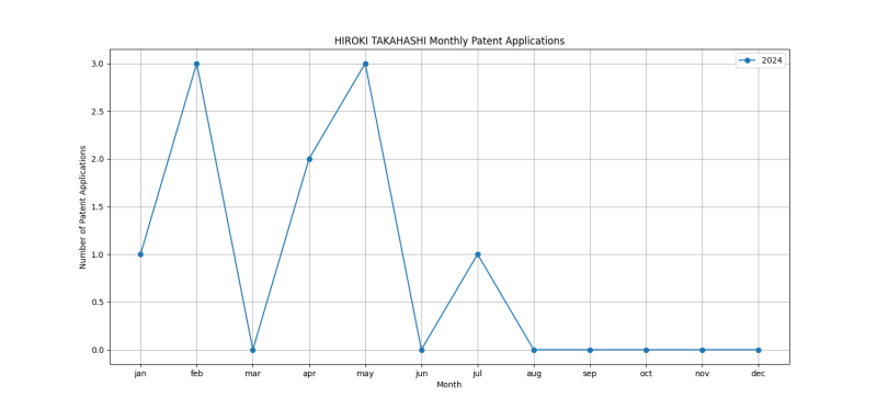 HIROKI TAKAHASHI Monthly Patent Applications.png