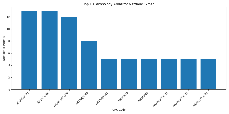 Matthew Ekman Top Technology Areas.png