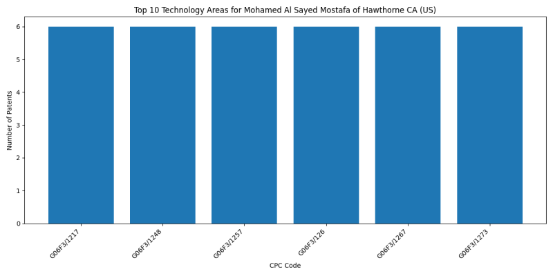 Mohamed Al Sayed Mostafa of Hawthorne CA (US) Top Technology Areas.png