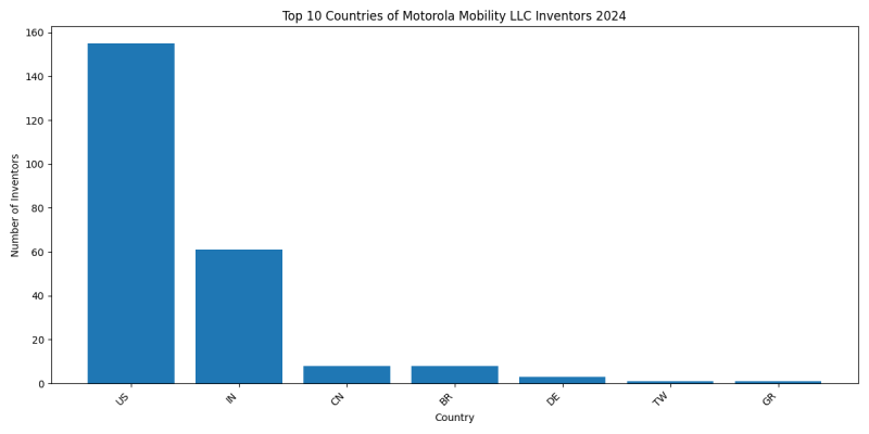 Motorola Mobility LLC Inventor Countries 2024 - Up to June 2024